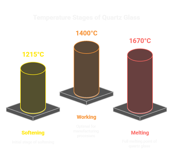 Quartz glass thermal behavior stages quartz glass temperature stages diagram