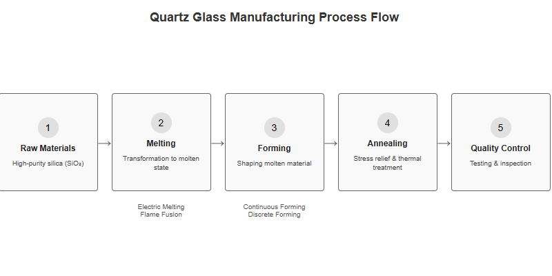 Kuvars cam üretim süreci akışı