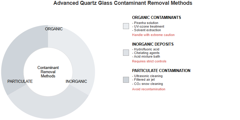 طرق إزالة ملوثات زجاج الكوارتز المتقدمة طرق إزالة ملوثات زجاج الكوارتز المتقدمة
