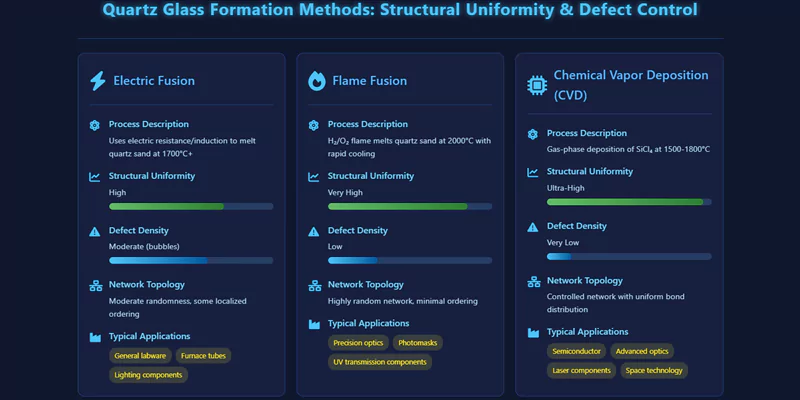 formation method vs structural uniformity