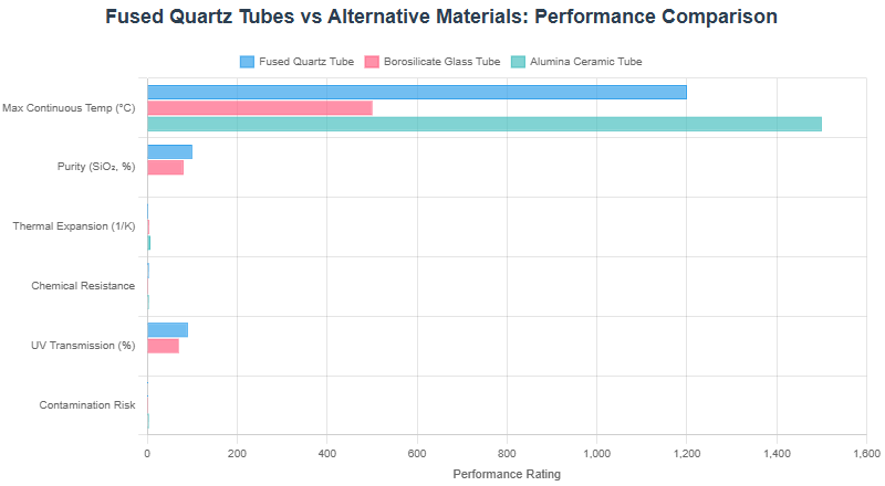 Vergleichsmatrix zwischen Quarzglasrohren und alternativen Materialien