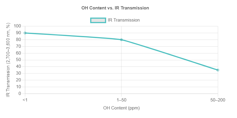 teor de hidroxila versus transmissão de IR