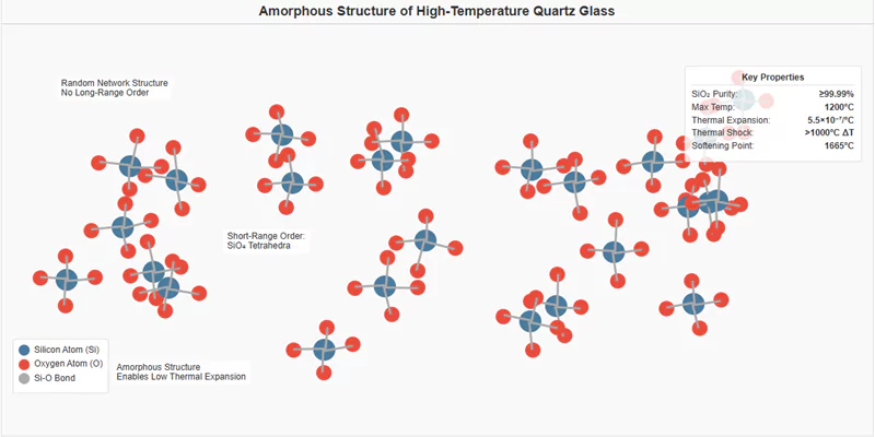 البنية غير المتبلورة لزجاج الكوارتز التركيب المجهري لزجاج الكوارتز