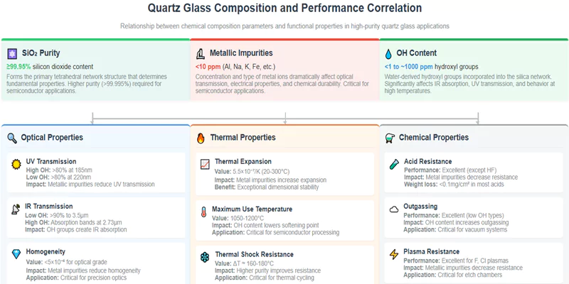 Composição do vidro de quartzo e correlação de propriedades