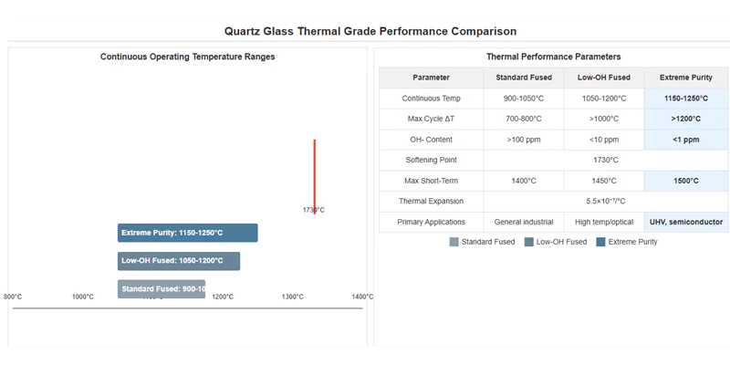 الكوارتز الحراري: النقاء القياسي مقابل النقاء الشديد مقارنة نطاق درجات حرارة درجات زجاج الكوارتز