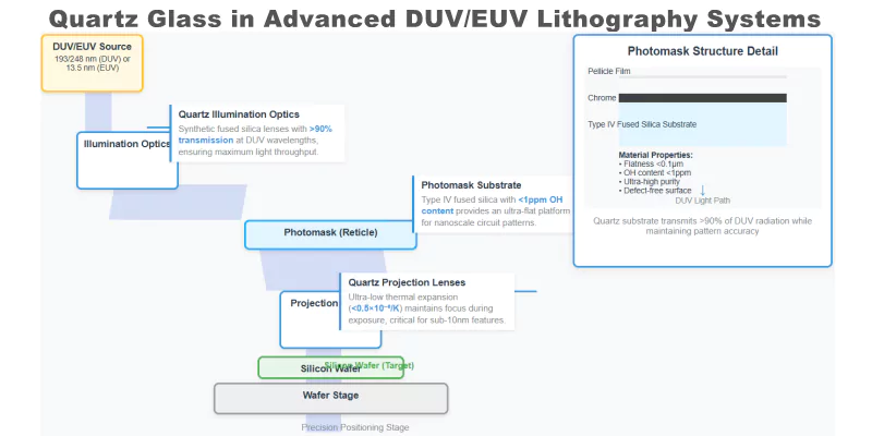 Rôle du verre de quartz dans les chemins optiques de la lithographie DUV/EUV le verre de quartz dans l'optique de lithographie avancée
