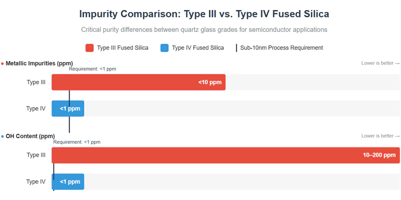 Comparaison des impuretés métalliques et de la teneur en OH dans la silice fondue de type III et de type IV comparaison des degrés de pureté du verre de quartz