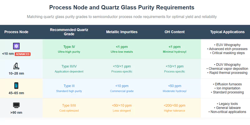 Cartographie des degrés de pureté du verre de quartz en fonction des nœuds de traitement des semi-conducteurs degrés de pureté du verre de quartz pour les nœuds de processus