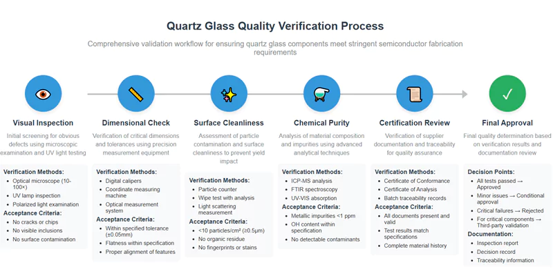Flux de travail pour la vérification de la qualité du verre de quartz pour semi-conducteurs processus de vérification de la qualité du verre de quartz