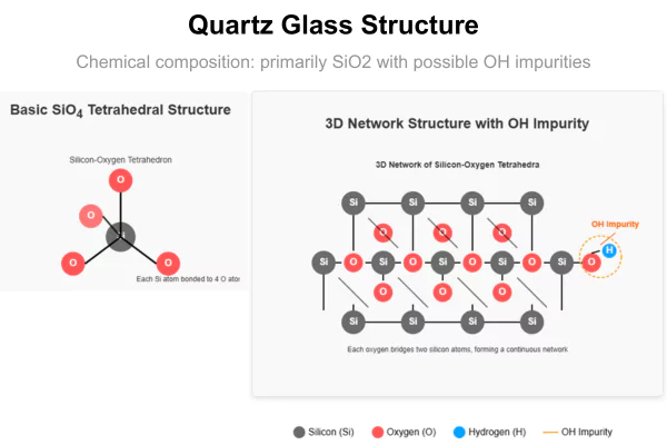 Effect of OH Content on Quartz Glass Structure quartz glass's OH content structure