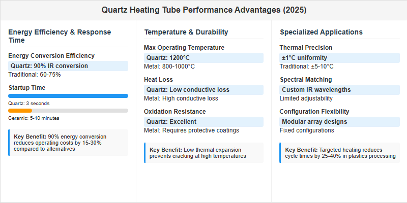 Quarzheizrohr Leistungsvorteile im Vergleich