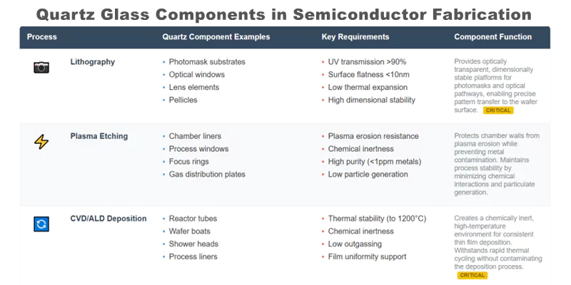 تدفق عملية أشباه الموصلات مع مكونات الكوارتز