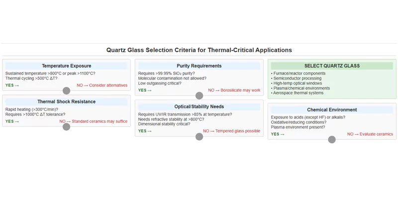 قائمة مراجعة اختيار زجاج الكوارتز لدرجات الحرارة العالية إطار عمل اختيار التطبيقات الحرارية