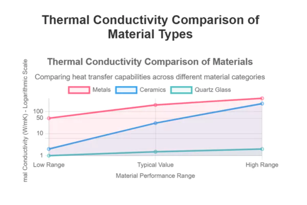 Thermal Conductivity Comparison: Quartz Glass vs. Metals & Ceramics thermal conductivity comparison of quartz glass metals ceramics