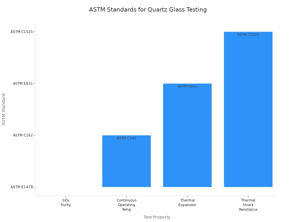 Bar chart showing ASTM standards referenced for thermal, density, shock, and optical testing of quartz glass.