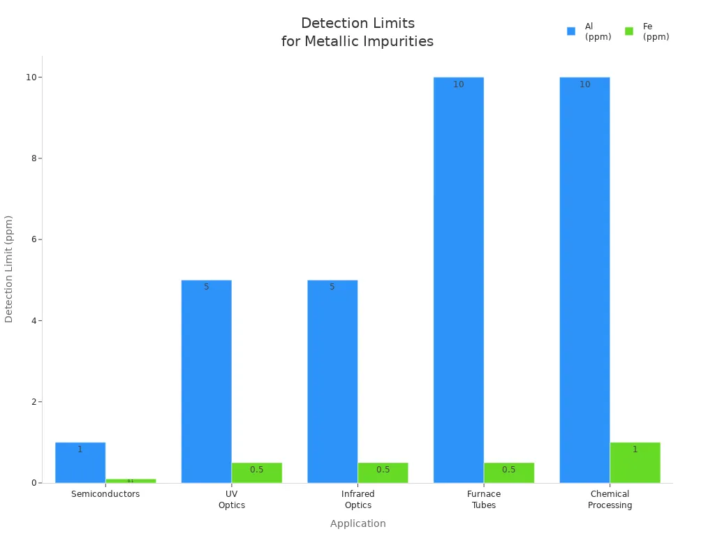 Grouped bar chart comparing Al and Fe detection limits in quartz tubes for different industrial applications