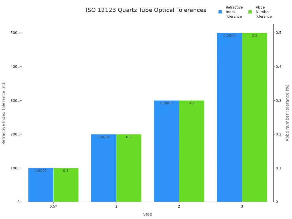 Grouped bar chart showing refractive index and Abbe number tolerances for quartz tubes by step