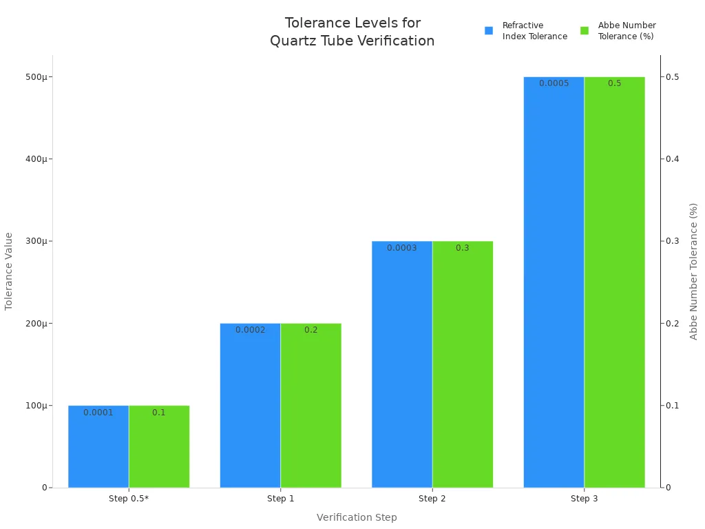 رسم بياني شريطي يوضح معامل الانكسار وتفاوتات رقم أبه لخطوات التحقق من أنبوب الكوارتز