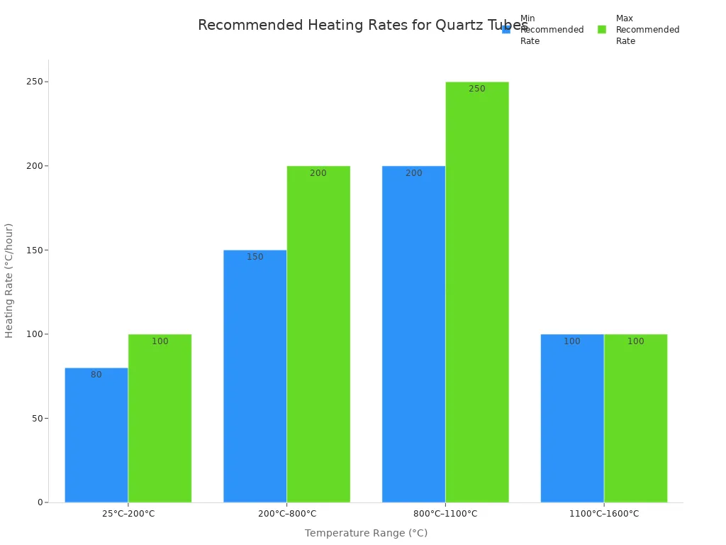 Gráfico de barras que muestra las velocidades de calentamiento recomendadas para los tubos de cuarzo en distintos intervalos de temperatura