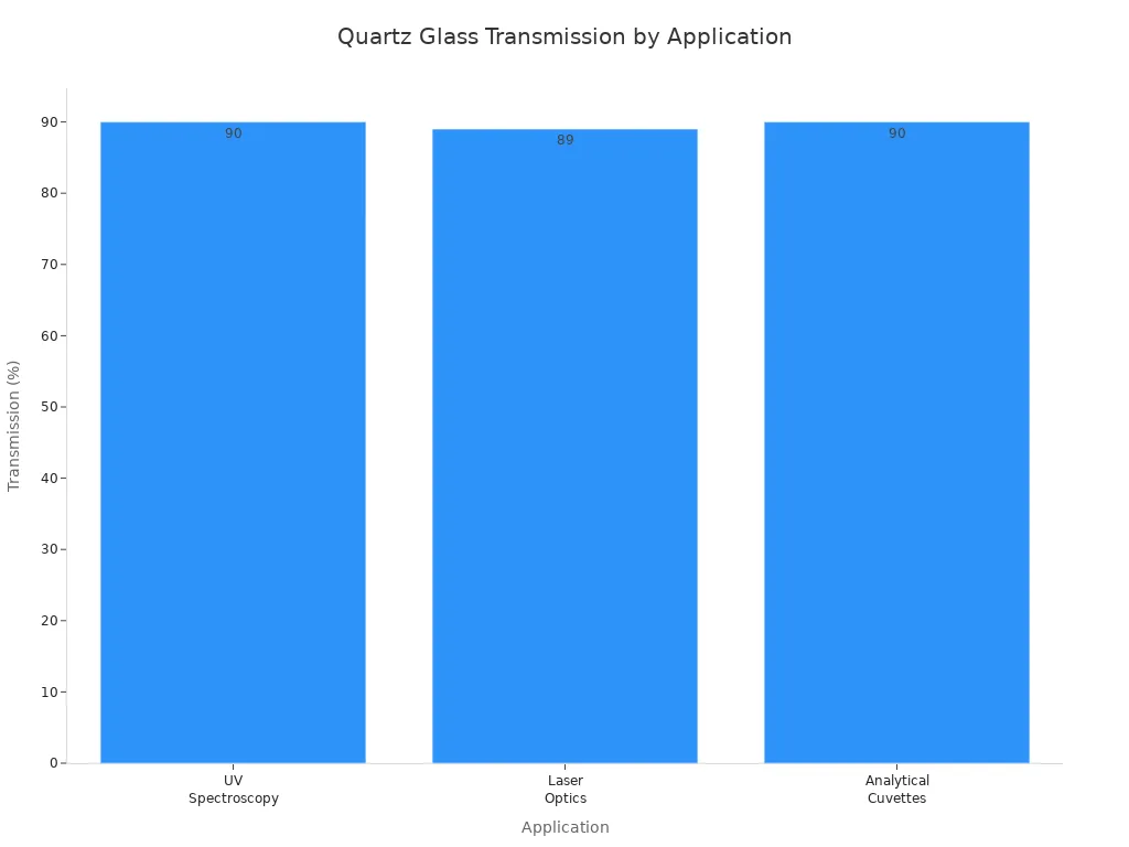 Gráfico de barras que compara la transmisión del vidrio de cuarzo en la espectroscopia UV, la óptica láser y las cubetas analíticas.