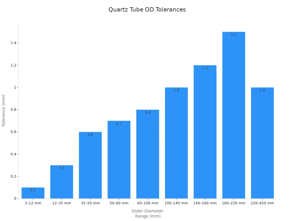 직경 범위별 쿼츠 튜브의 산업 표준 외경 공차를 보여주는 막대 차트