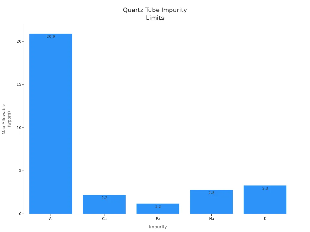 Гистограмма, сравнивающая максимально допустимые уровни примесей в кварцевых трубках