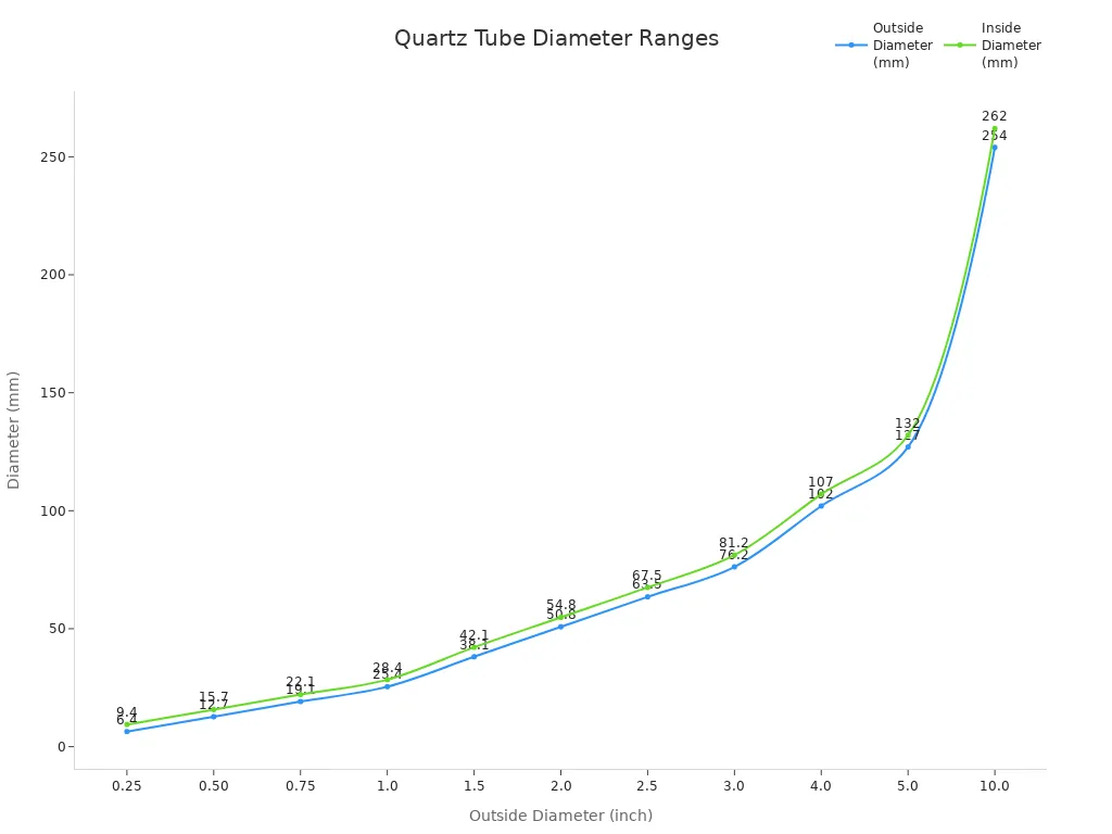 Gráfico de líneas que muestra los diámetros exterior e interior en mm de tubos de cuarzo de diversos diámetros exteriores en pulgadas
