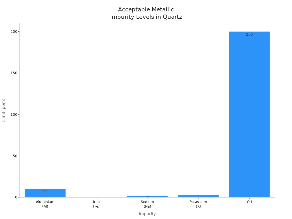 Gráfico de barras que muestra los límites aceptables de impurezas en los tubos de cuarzo de calidad óptica