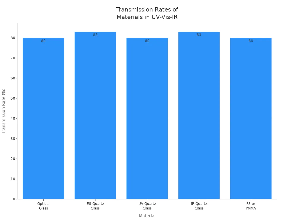 Gráfico de barras en el que se comparan los índices de transmisión del vidrio óptico, el vidrio de cuarzo ES, el vidrio de cuarzo UV, el vidrio de cuarzo IR y el PS o PMMA en sus longitudes de onda de referencia.