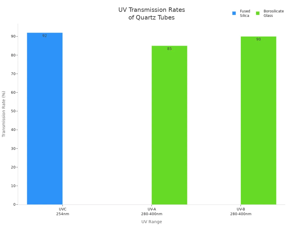Gráfico de barras en el que se comparan los índices de transmisión UV de la sílice fundida y el vidrio de borosilicato en distintos rangos de UV.