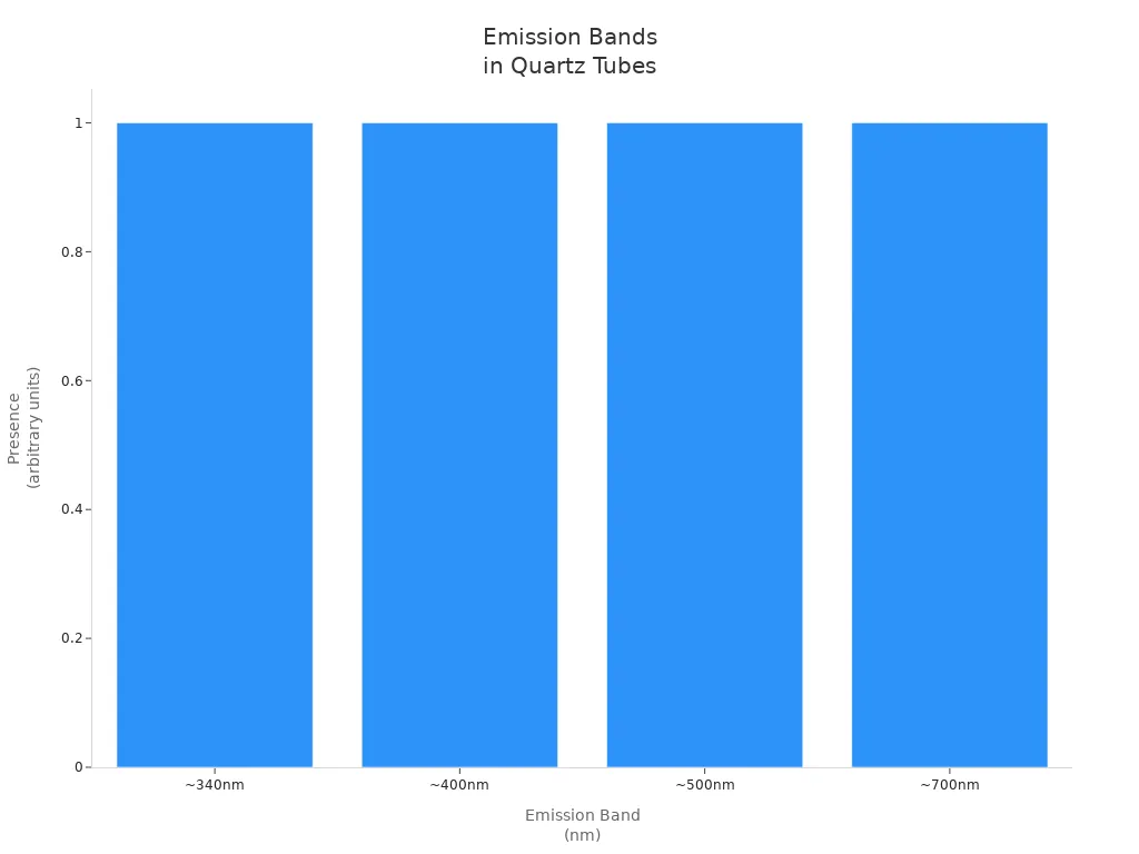 Gráfico de barras que muestra las bandas de emisión a 340 nm, 400 nm, 500 nm y 700 nm vinculadas a diferentes impurezas en tubos de cuarzo.