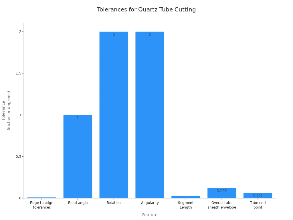 Bar chart showing tolerances for various features in custom quartz tube cutting