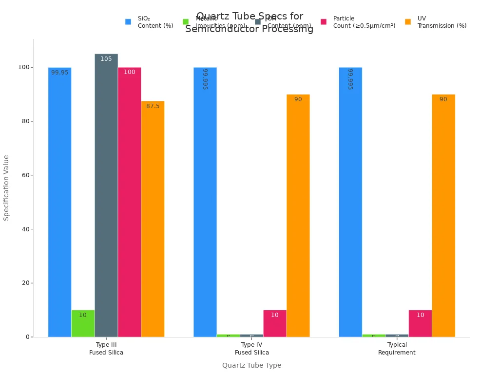Gráfico de barras agrupadas comparando pureza, teor de OH e outras especificações para tubos de quartzo no processamento avançado de wafer de semicondutores