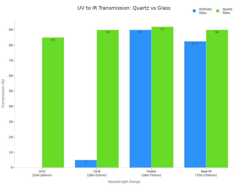 Bar chart comparing UV to IR light transmission of quartz and ordinary glass tubes across four wavelength ranges
