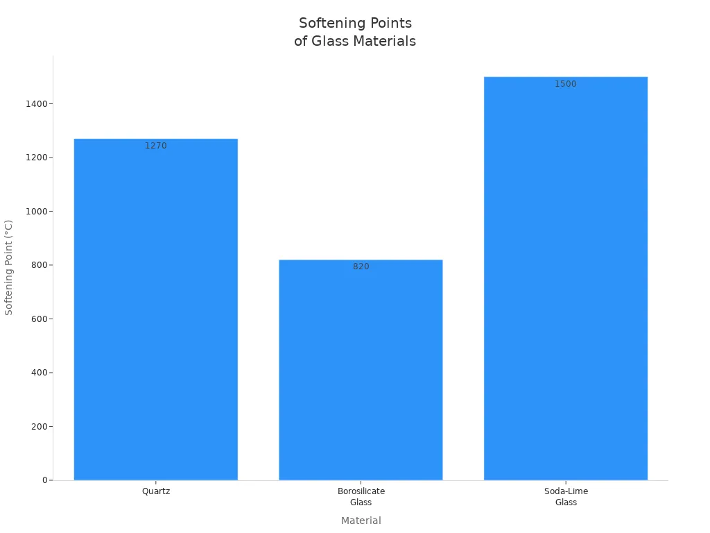 Bar chart comparing softening points of quartz, borosilicate, and soda-lime glass