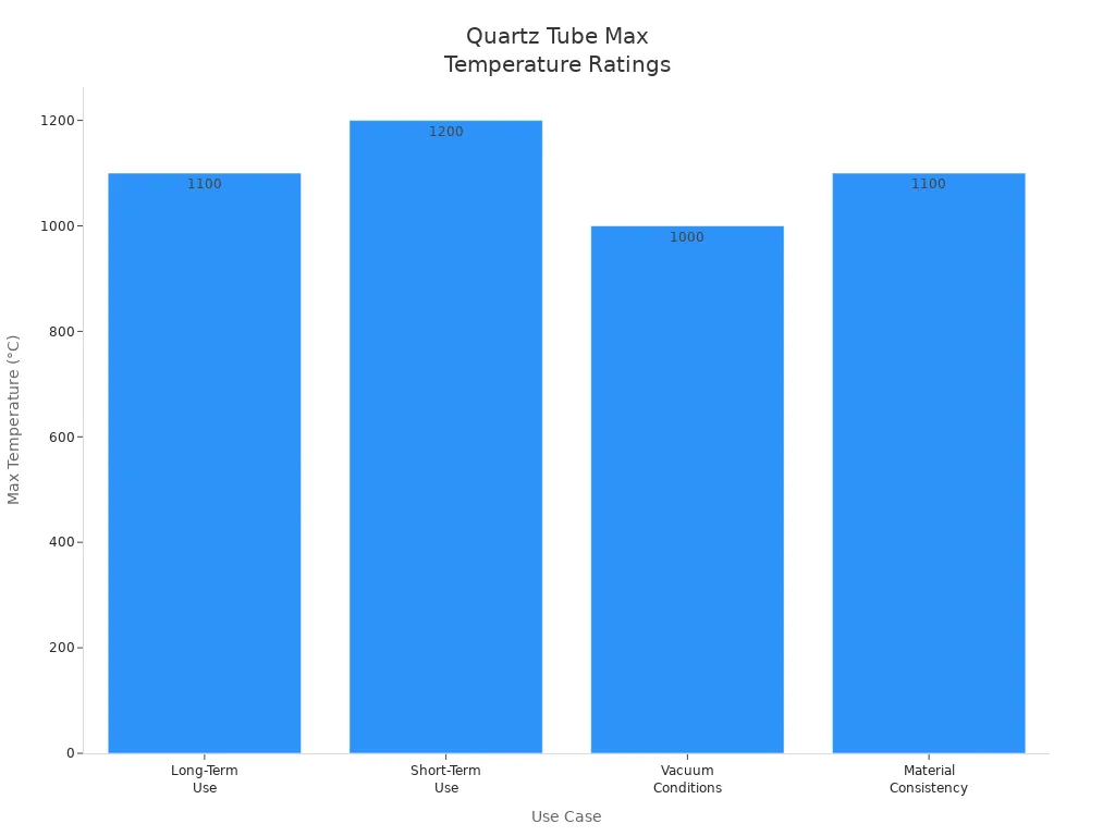 Gráfico de barras mostrando as classificações de temperatura máxima para tubos de quartzo em diferentes casos de uso industrial