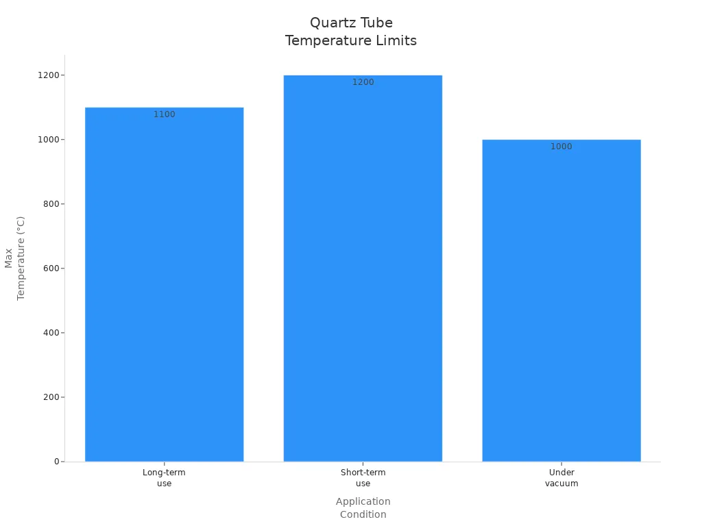 Bar chart showing maximum temperature limits for quartz tubes under different application conditions
