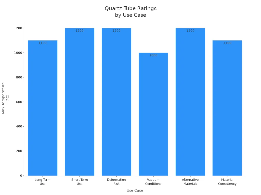 Bar chart showing quartz tube temperature ratings for various laboratory and industrial use cases