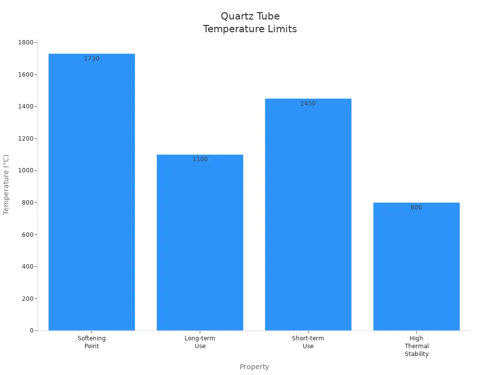 Bar chart comparing temperature limits for quartz tube properties