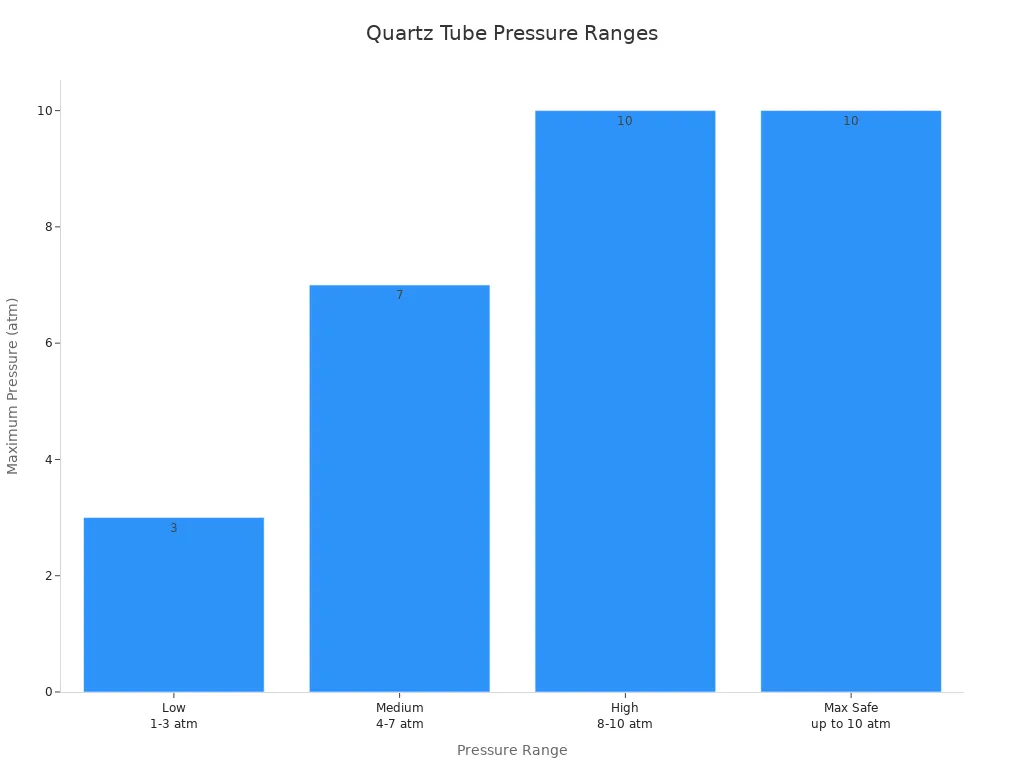 Bar chart showing low, medium, high, and maximum safe pressure ranges for quartz tube operation