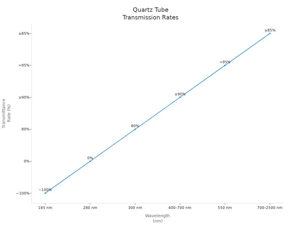 Gráfico de linhas mostrando as taxas de transmissão do tubo de quartzo nos comprimentos de onda UV, visível e IV