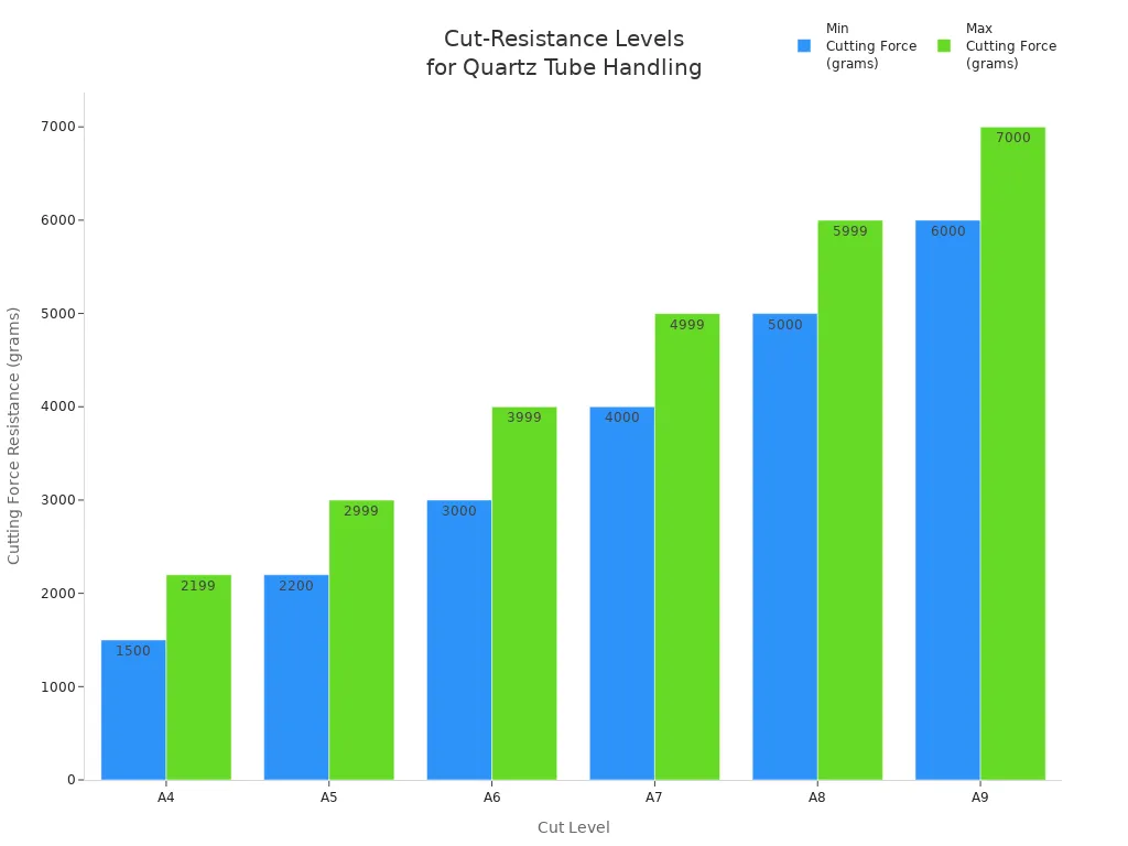 Gráfico de barras que muestra la resistencia mínima y máxima a la fuerza de corte para los niveles de corte de guantes A4 a A9
