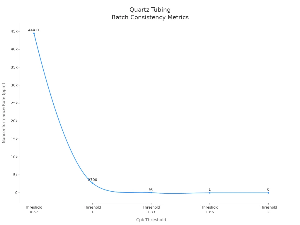 Gráfico lineal que muestra el índice de no conformidad frente al umbral Cpk para la producción de tubos de cuarzo