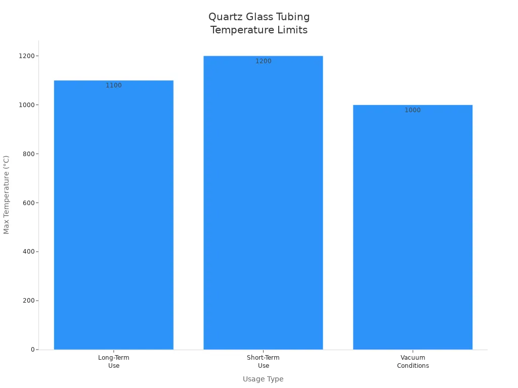 Bar chart showing max temperature limits for quartz glass tubing by usage type