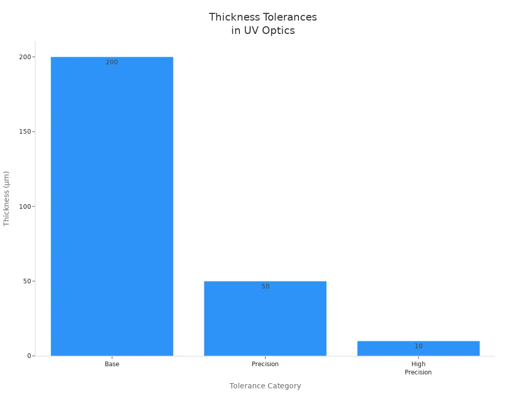 Bar chart showing thickness tolerances for base, precision, and high precision UV optics