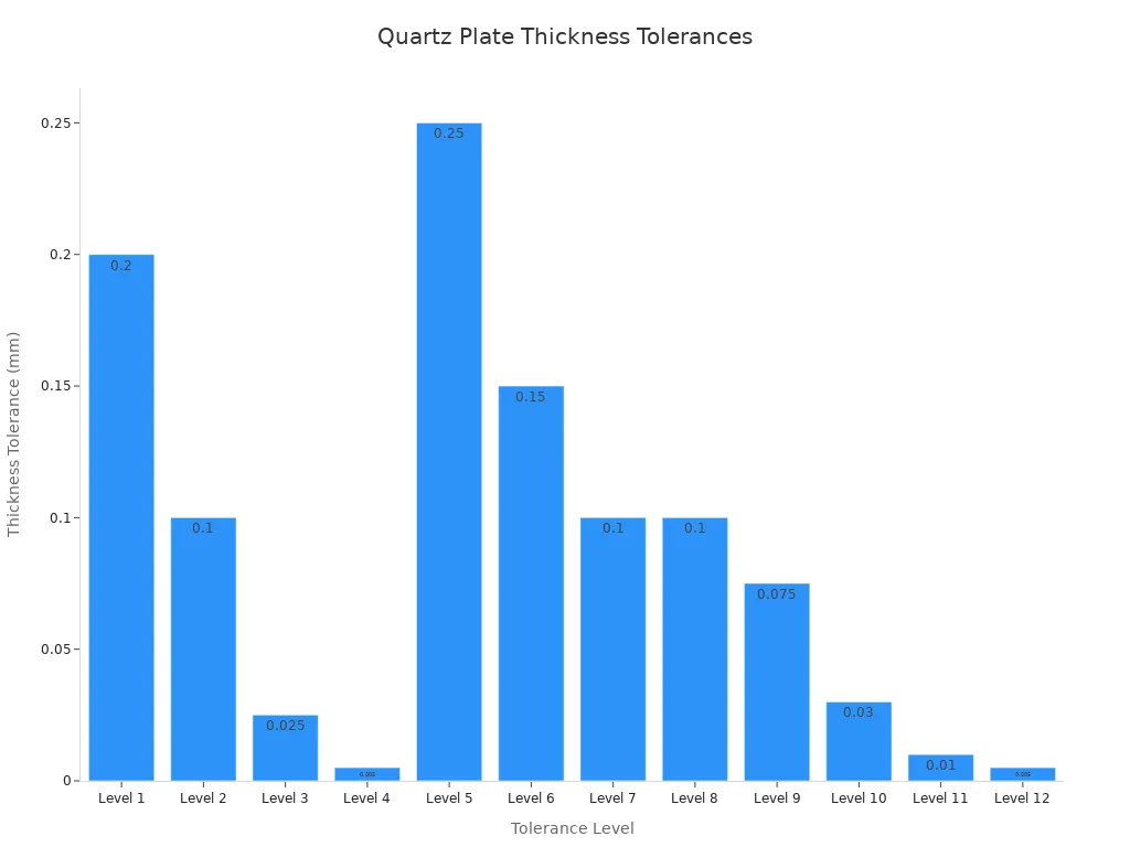 Bar chart comparing center thickness tolerances for optical-grade quartz plate levels