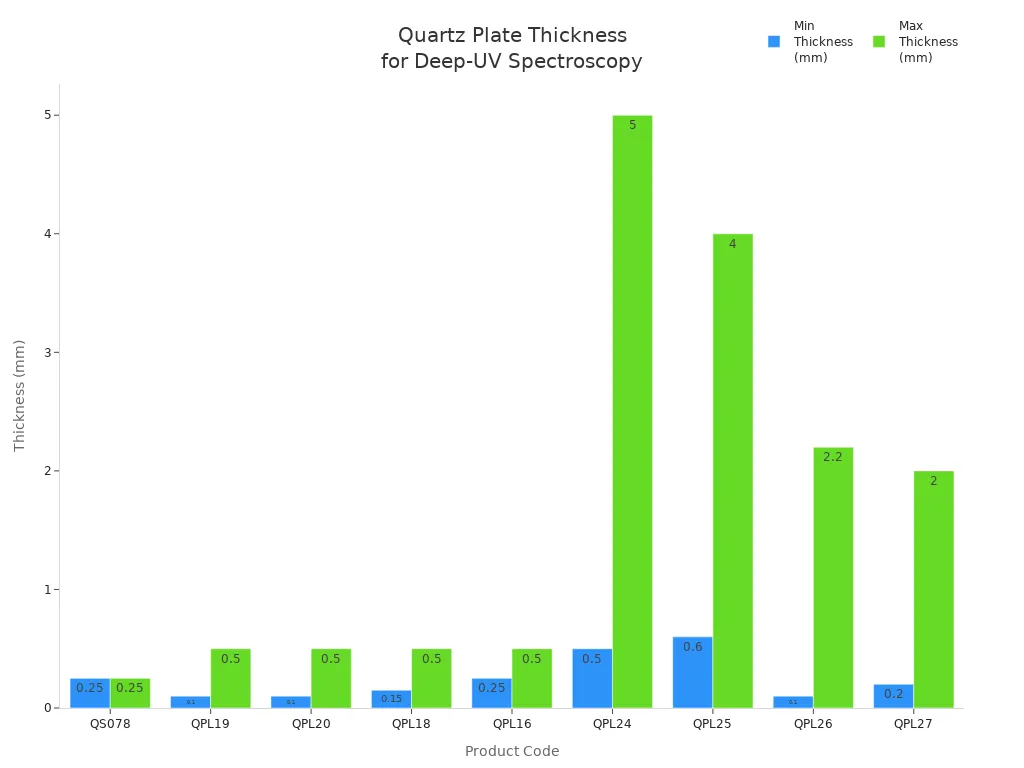 Diagrama de barras que compara el grosor mínimo y máximo de las placas de cuarzo para espectroscopia UV por debajo de 250 nm