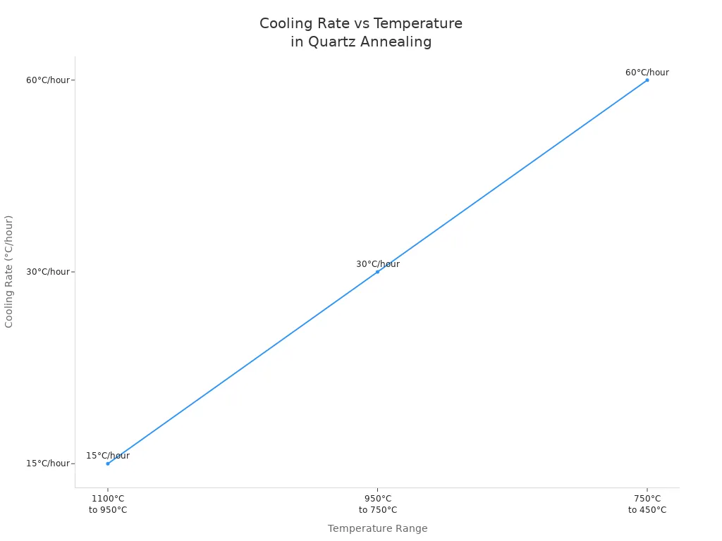 Gráfico de líneas que muestra las velocidades de enfriamiento a diferentes rangos de temperatura durante el recocido de lentes de disco de cuarzo.