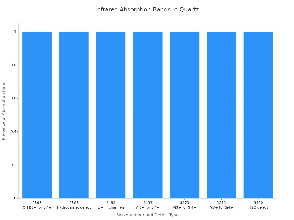 Bar chart showing primary infrared absorption bands in quartz discs by wavenumber and defect type