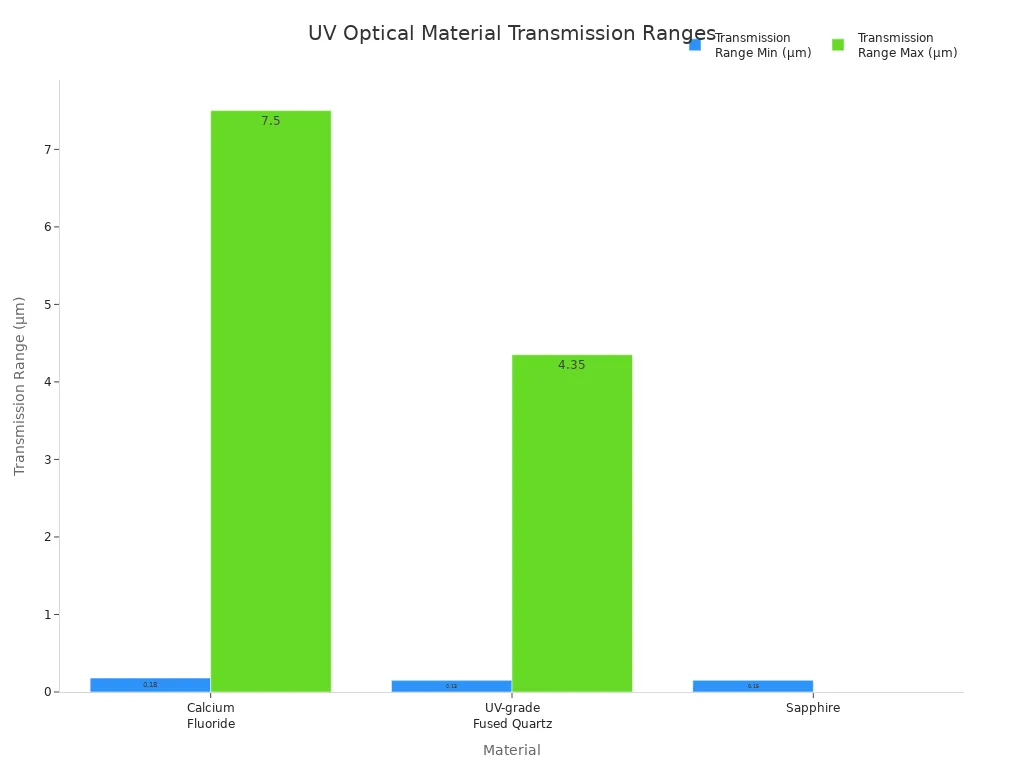 Bar chart comparing transmission ranges of calcium fluoride, UV-grade fused quartz, and sapphire